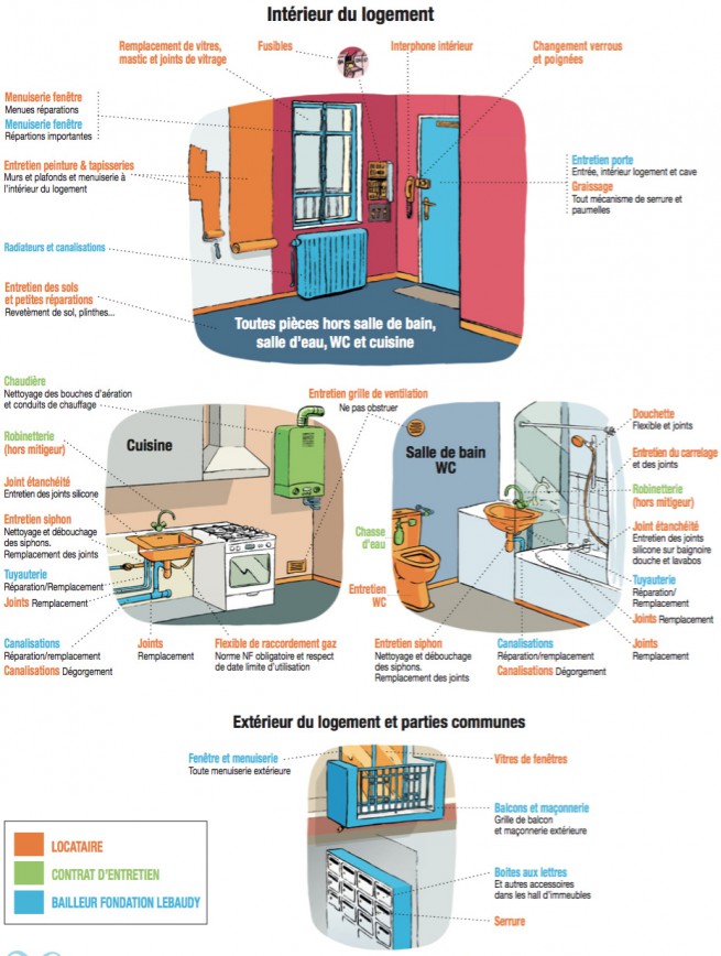 Entretien De Votre Logement, Qui Fait Quoi ? - Fondation Amicie Lebaudy